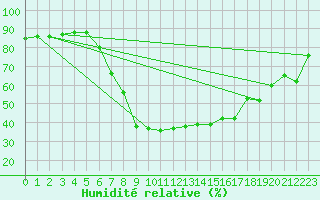 Courbe de l'humidit relative pour Galtuer