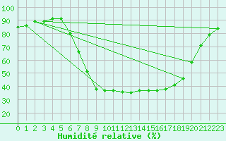 Courbe de l'humidit relative pour Porqueres
