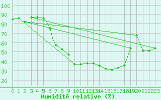 Courbe de l'humidit relative pour Hohenfels