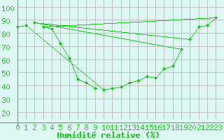 Courbe de l'humidit relative pour Oulunsalo Pellonp