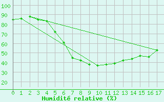 Courbe de l'humidit relative pour Oulunsalo Pellonp