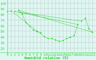 Courbe de l'humidit relative pour Waldmunchen