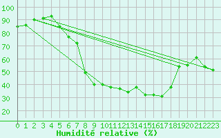 Courbe de l'humidit relative pour Warburg