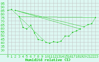 Courbe de l'humidit relative pour Svartbyn