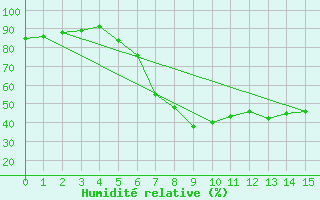 Courbe de l'humidit relative pour Kielce