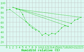 Courbe de l'humidit relative pour Alajarvi Moksy