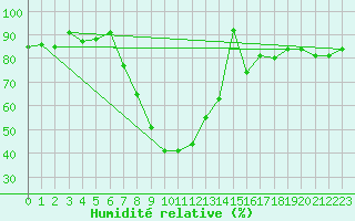 Courbe de l'humidit relative pour Segl-Maria