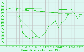 Courbe de l'humidit relative pour Gornergrat