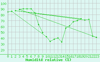 Courbe de l'humidit relative pour Tortosa