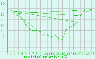 Courbe de l'humidit relative pour Kvikkjokk Arrenjarka A