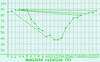 Courbe de l'humidit relative pour Saalbach