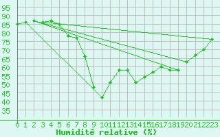 Courbe de l'humidit relative pour Bastia (2B)