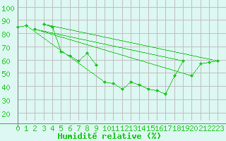 Courbe de l'humidit relative pour La Rochelle - Aerodrome (17)