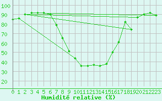 Courbe de l'humidit relative pour Adjud