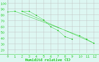 Courbe de l'humidit relative pour Boertnan