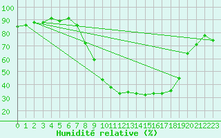 Courbe de l'humidit relative pour Figari (2A)