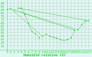 Courbe de l'humidit relative pour Carlsfeld