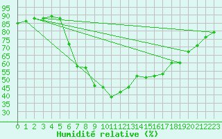 Courbe de l'humidit relative pour Saalbach