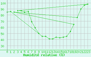Courbe de l'humidit relative pour Litschau