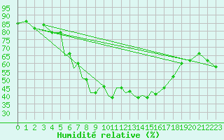 Courbe de l'humidit relative pour Pecs / Pogany