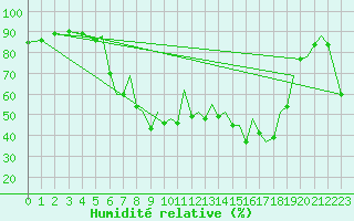 Courbe de l'humidit relative pour Reus (Esp)