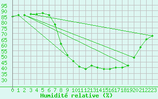 Courbe de l'humidit relative pour Roc St. Pere (And)