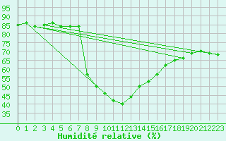 Courbe de l'humidit relative pour Wien Mariabrunn