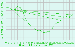 Courbe de l'humidit relative pour Banatski Karlovac