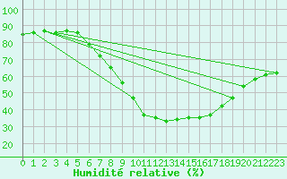 Courbe de l'humidit relative pour Magdeburg