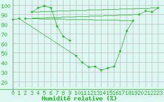 Courbe de l'humidit relative pour Arcen Aws