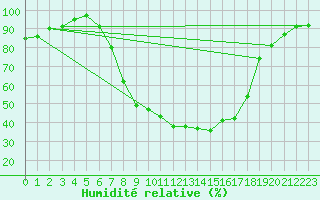 Courbe de l'humidit relative pour Buffalora