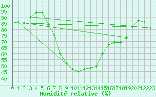 Courbe de l'humidit relative pour Westdorpe Aws