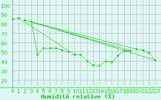 Courbe de l'humidit relative pour Six-Fours (83)