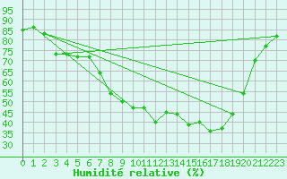 Courbe de l'humidit relative pour Figari (2A)