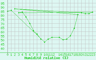 Courbe de l'humidit relative pour Bet Dagan