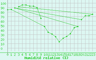 Courbe de l'humidit relative pour Ilanz