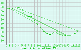 Courbe de l'humidit relative pour Ontinyent (Esp)