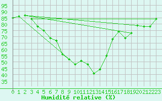 Courbe de l'humidit relative pour Floda