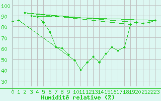 Courbe de l'humidit relative pour Doctor Petru Groza