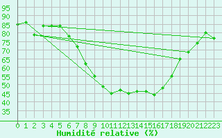 Courbe de l'humidit relative pour Olpenitz