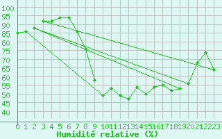 Courbe de l'humidit relative pour Xonrupt-Longemer (88)