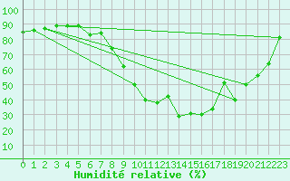 Courbe de l'humidit relative pour Altenrhein