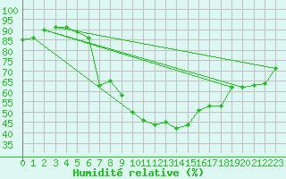 Courbe de l'humidit relative pour Wernigerode