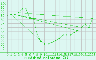 Courbe de l'humidit relative pour Erzincan