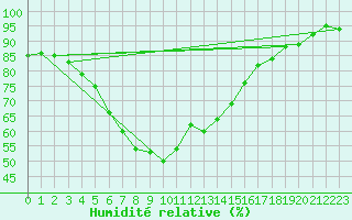 Courbe de l'humidit relative pour Pello