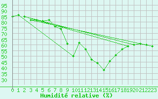 Courbe de l'humidit relative pour Fichtelberg