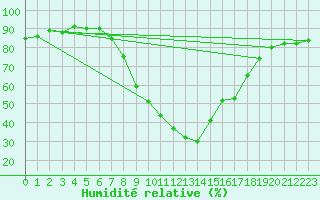 Courbe de l'humidit relative pour Xativa
