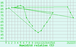 Courbe de l'humidit relative pour Port Alfred