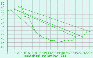 Courbe de l'humidit relative pour Maastricht / Zuid Limburg (PB)