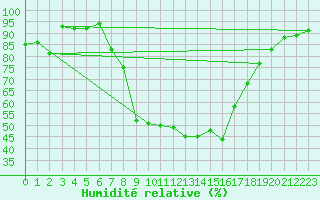 Courbe de l'humidit relative pour Dellach Im Drautal